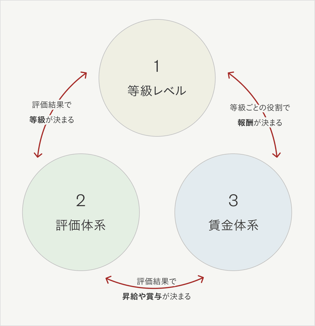 評価プログラムの図